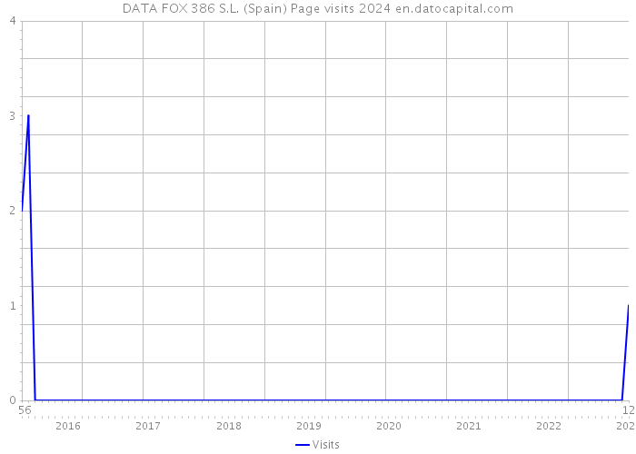 DATA FOX 386 S.L. (Spain) Page visits 2024 