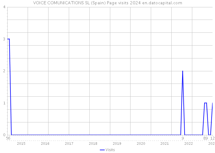 VOICE COMUNICATIONS SL (Spain) Page visits 2024 