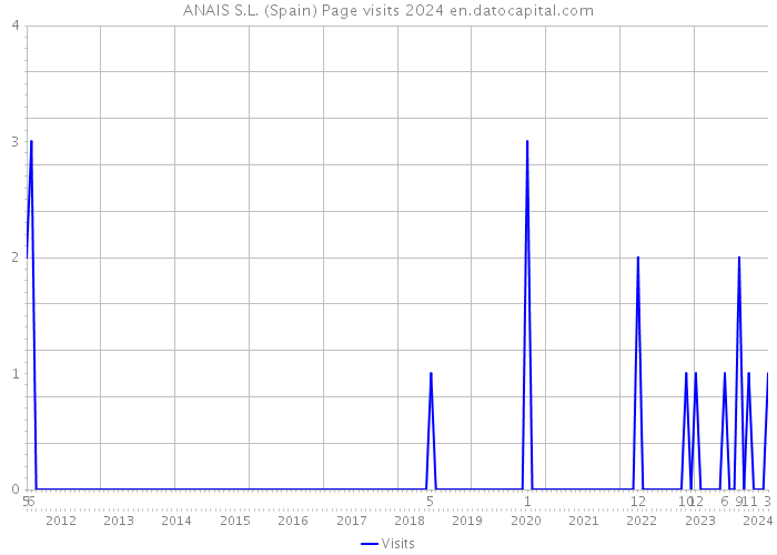 ANAIS S.L. (Spain) Page visits 2024 