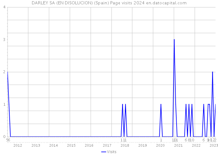 DARLEY SA (EN DISOLUCION) (Spain) Page visits 2024 