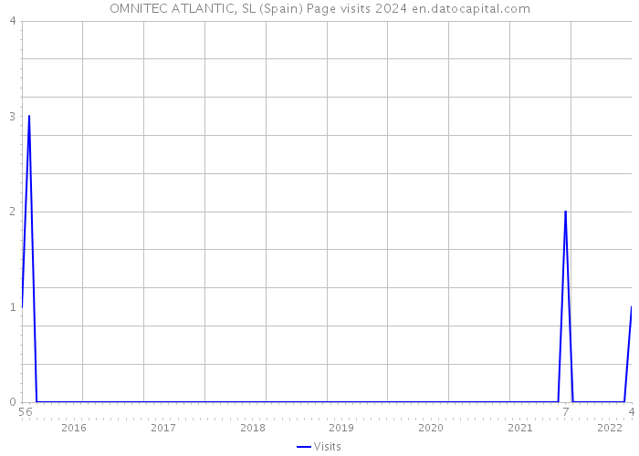 OMNITEC ATLANTIC, SL (Spain) Page visits 2024 