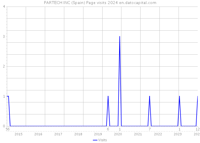PARTECH INC (Spain) Page visits 2024 