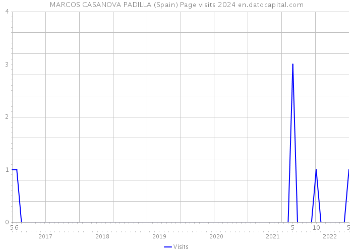 MARCOS CASANOVA PADILLA (Spain) Page visits 2024 