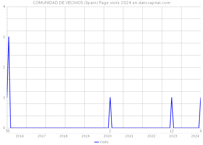 COMUNIDAD DE VECINOS (Spain) Page visits 2024 