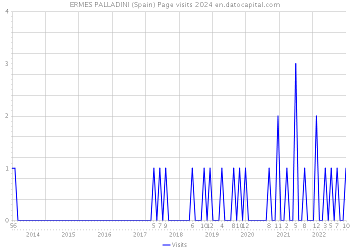 ERMES PALLADINI (Spain) Page visits 2024 