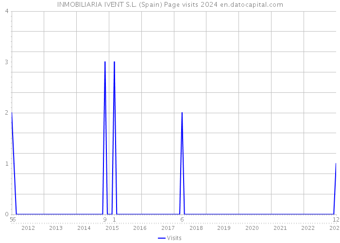 INMOBILIARIA IVENT S.L. (Spain) Page visits 2024 