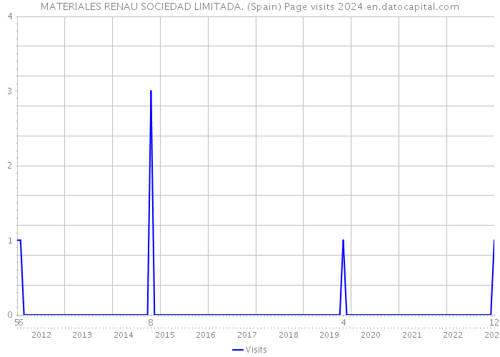 MATERIALES RENAU SOCIEDAD LIMITADA. (Spain) Page visits 2024 