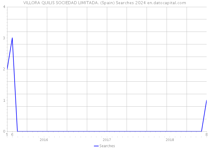 VILLORA QUILIS SOCIEDAD LIMITADA. (Spain) Searches 2024 