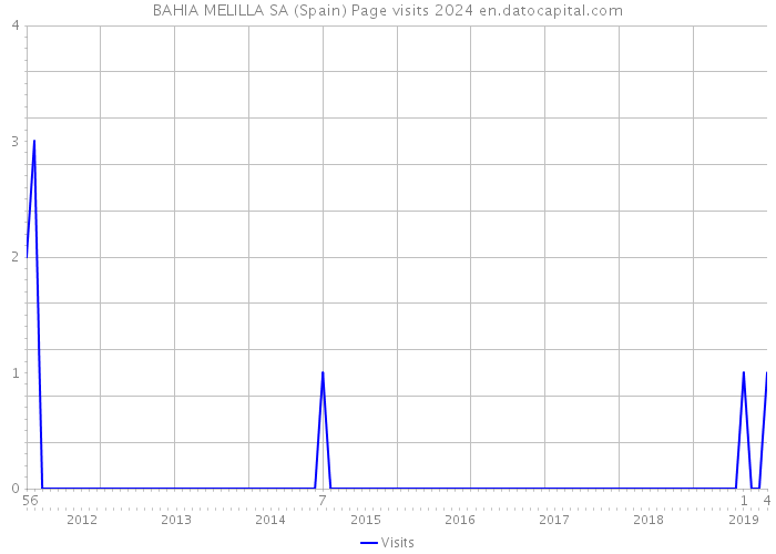 BAHIA MELILLA SA (Spain) Page visits 2024 