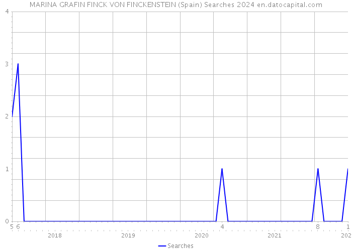 MARINA GRAFIN FINCK VON FINCKENSTEIN (Spain) Searches 2024 