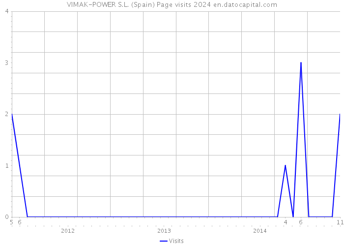 VIMAK-POWER S.L. (Spain) Page visits 2024 