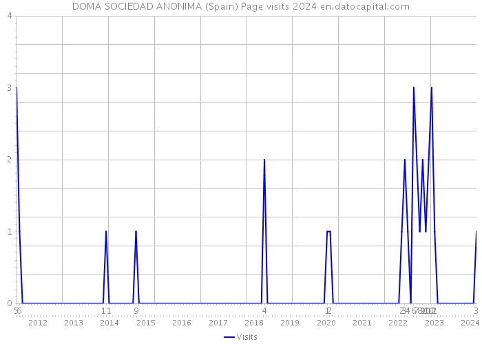 DOMA SOCIEDAD ANONIMA (Spain) Page visits 2024 