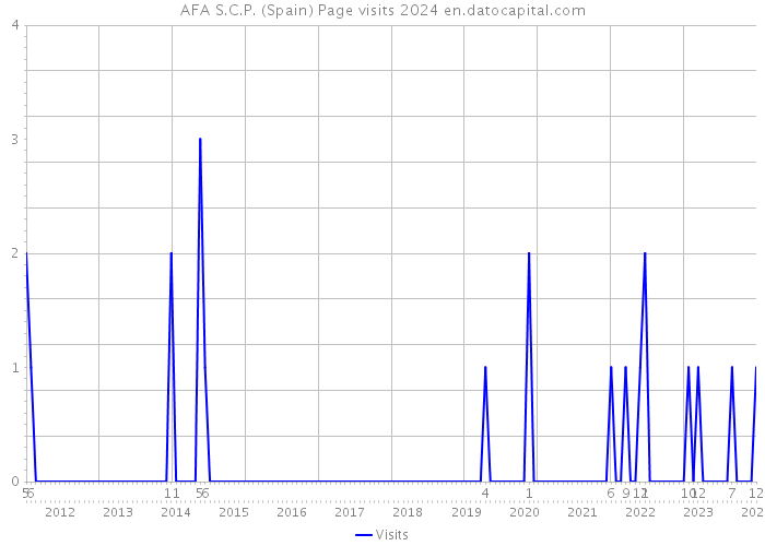 AFA S.C.P. (Spain) Page visits 2024 