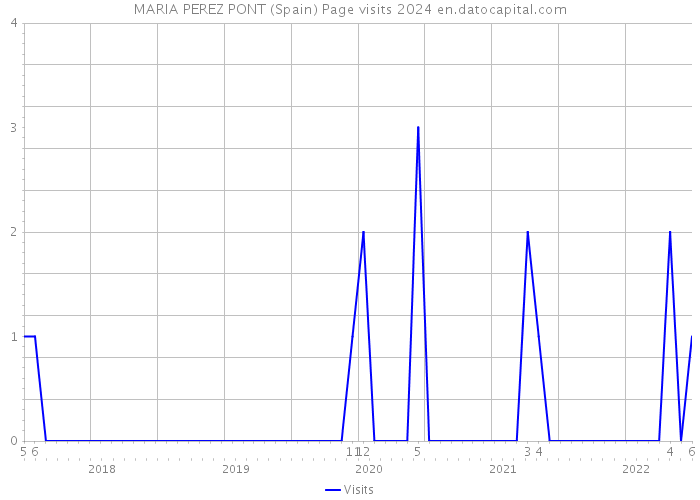 MARIA PEREZ PONT (Spain) Page visits 2024 