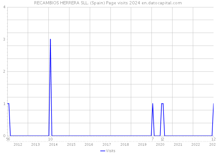 RECAMBIOS HERRERA SLL. (Spain) Page visits 2024 