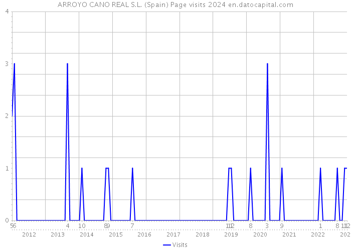 ARROYO CANO REAL S.L. (Spain) Page visits 2024 