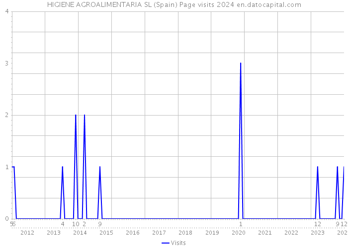 HIGIENE AGROALIMENTARIA SL (Spain) Page visits 2024 