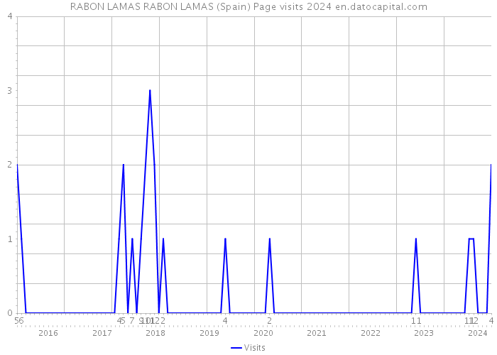 RABON LAMAS RABON LAMAS (Spain) Page visits 2024 
