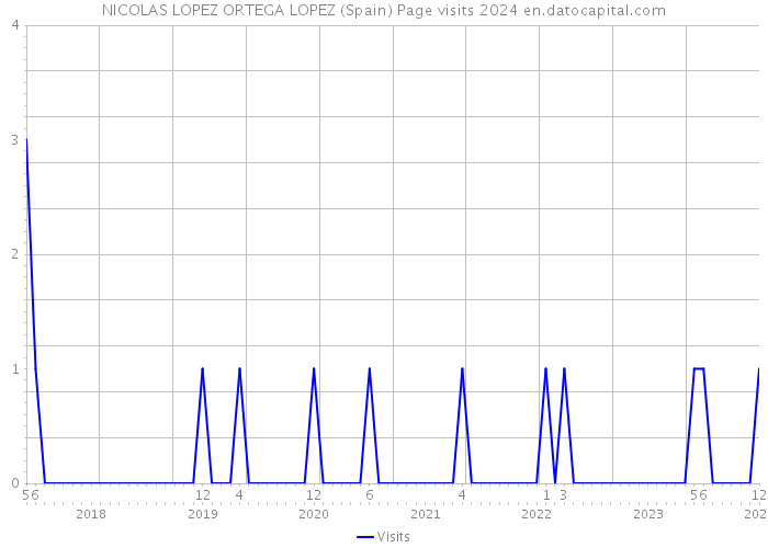 NICOLAS LOPEZ ORTEGA LOPEZ (Spain) Page visits 2024 