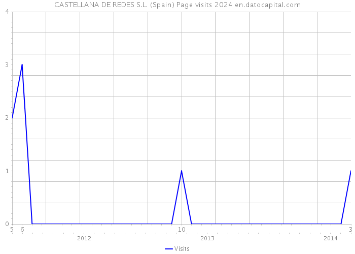 CASTELLANA DE REDES S.L. (Spain) Page visits 2024 