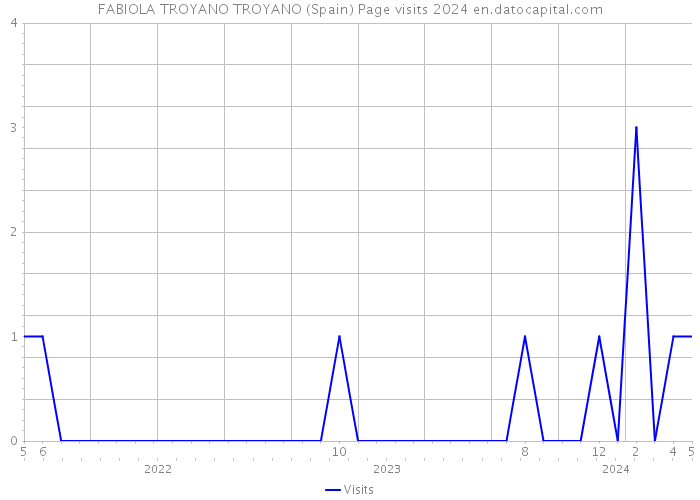 FABIOLA TROYANO TROYANO (Spain) Page visits 2024 
