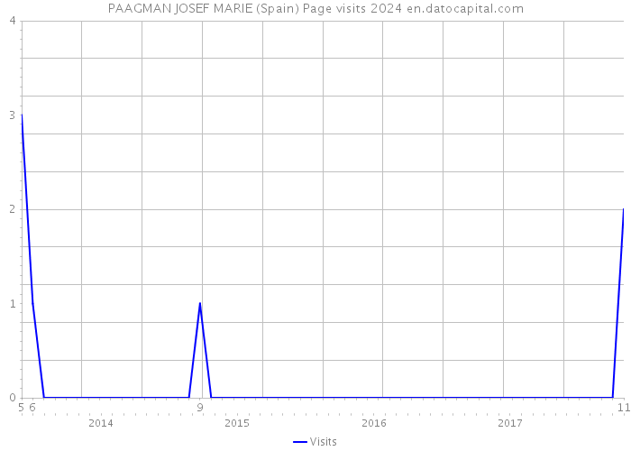 PAAGMAN JOSEF MARIE (Spain) Page visits 2024 