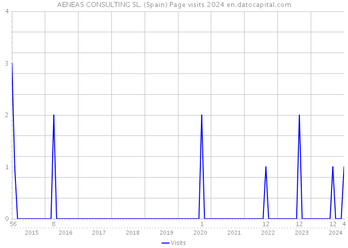 AENEAS CONSULTING SL. (Spain) Page visits 2024 