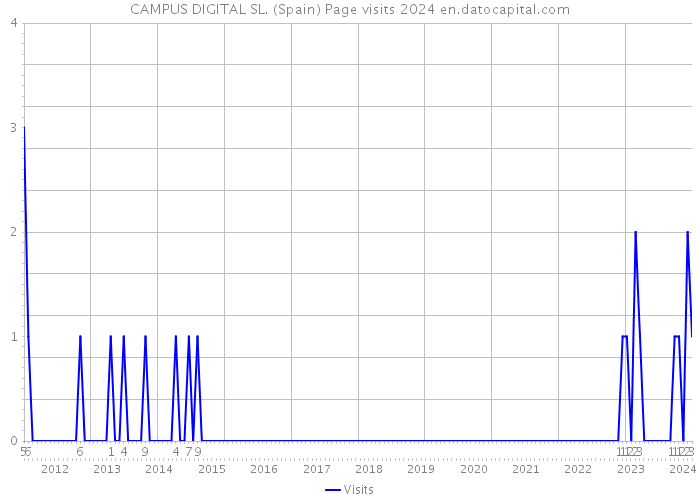CAMPUS DIGITAL SL. (Spain) Page visits 2024 