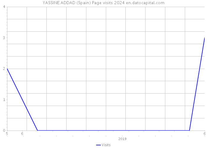 YASSINE ADDAD (Spain) Page visits 2024 