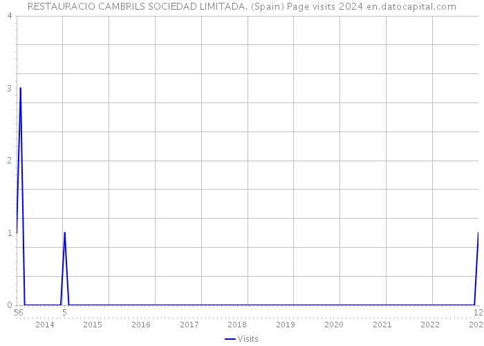 RESTAURACIO CAMBRILS SOCIEDAD LIMITADA. (Spain) Page visits 2024 