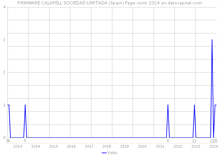 FIRMWARE CALAFELL SOCIEDAD LIMITADA (Spain) Page visits 2024 