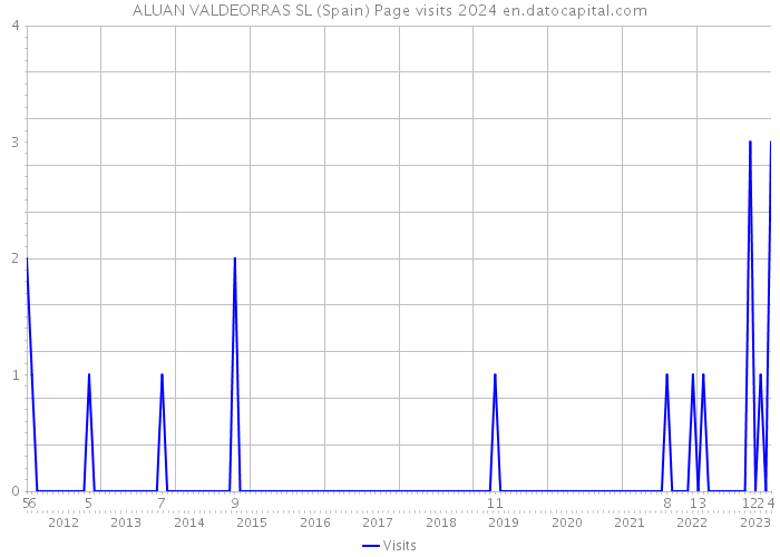 ALUAN VALDEORRAS SL (Spain) Page visits 2024 