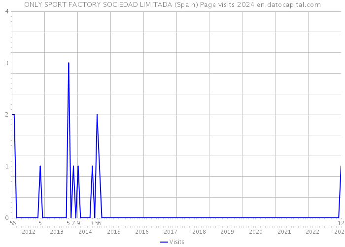 ONLY SPORT FACTORY SOCIEDAD LIMITADA (Spain) Page visits 2024 