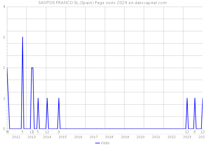 SANTOS FRANCO SL (Spain) Page visits 2024 