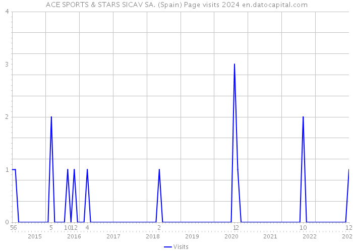 ACE SPORTS & STARS SICAV SA. (Spain) Page visits 2024 