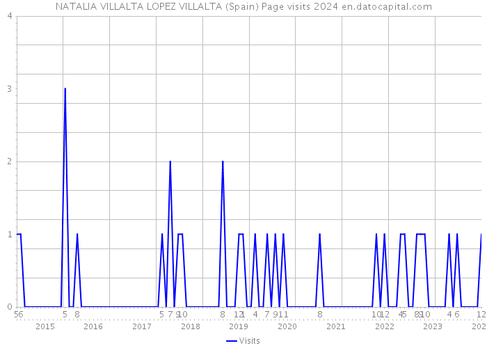 NATALIA VILLALTA LOPEZ VILLALTA (Spain) Page visits 2024 