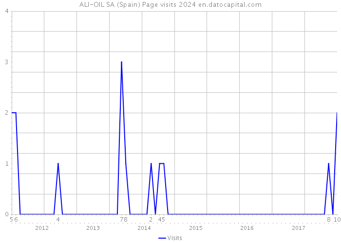 ALI-OIL SA (Spain) Page visits 2024 