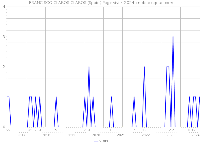 FRANCISCO CLAROS CLAROS (Spain) Page visits 2024 