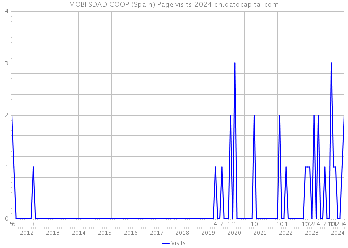 MOBI SDAD COOP (Spain) Page visits 2024 