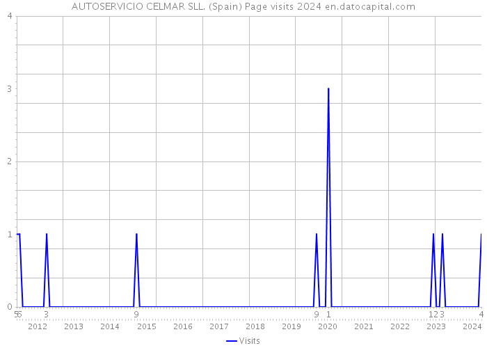 AUTOSERVICIO CELMAR SLL. (Spain) Page visits 2024 