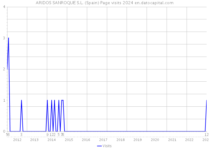 ARIDOS SANROQUE S.L. (Spain) Page visits 2024 