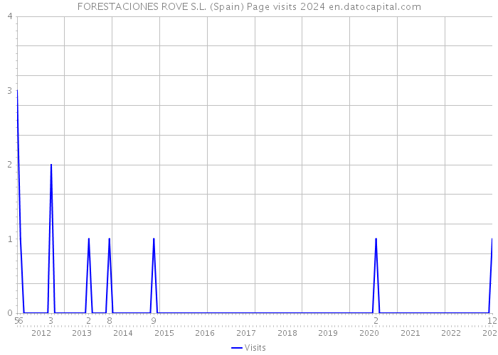 FORESTACIONES ROVE S.L. (Spain) Page visits 2024 