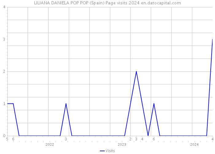 LILIANA DANIELA POP POP (Spain) Page visits 2024 