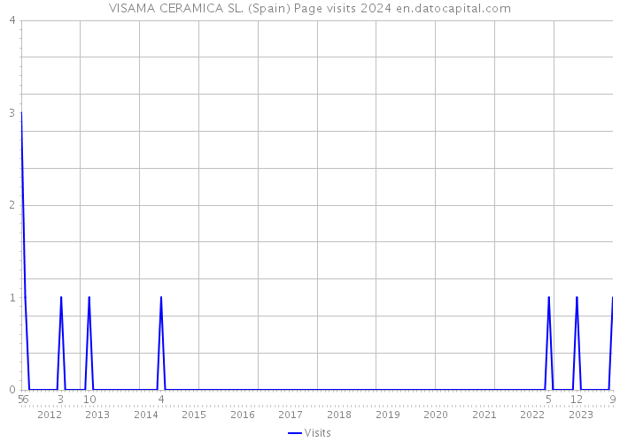 VISAMA CERAMICA SL. (Spain) Page visits 2024 