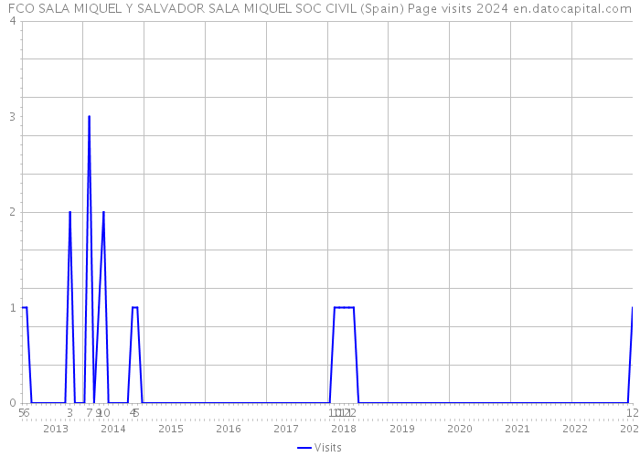 FCO SALA MIQUEL Y SALVADOR SALA MIQUEL SOC CIVIL (Spain) Page visits 2024 