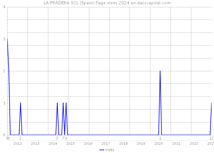 LA PRADERA SCL (Spain) Page visits 2024 