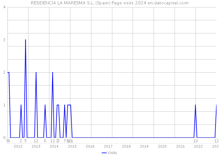 RESIDENCIA LA MARESMA S.L. (Spain) Page visits 2024 
