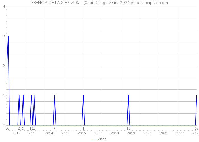 ESENCIA DE LA SIERRA S.L. (Spain) Page visits 2024 