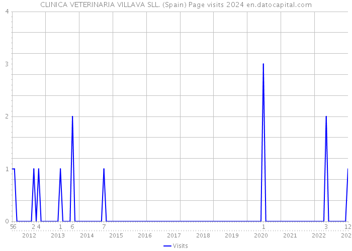 CLINICA VETERINARIA VILLAVA SLL. (Spain) Page visits 2024 