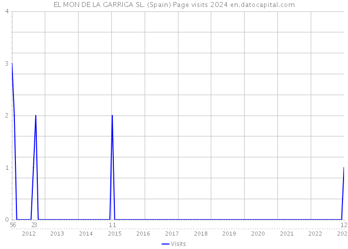 EL MON DE LA GARRIGA SL. (Spain) Page visits 2024 